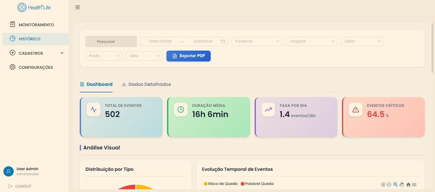 Painel do sistema Bedguard com indicadores de monitoramento: total de eventos, duração média, taxa por dia e percentual de eventos críticos, além de gráficos de distribuição por tipo e evolução temporal de eventos.